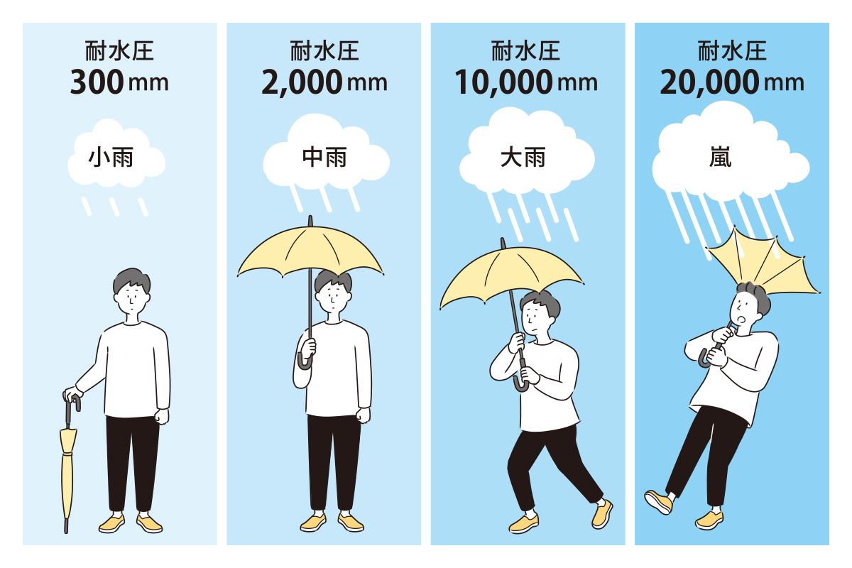 耐水圧と透水性の比較表