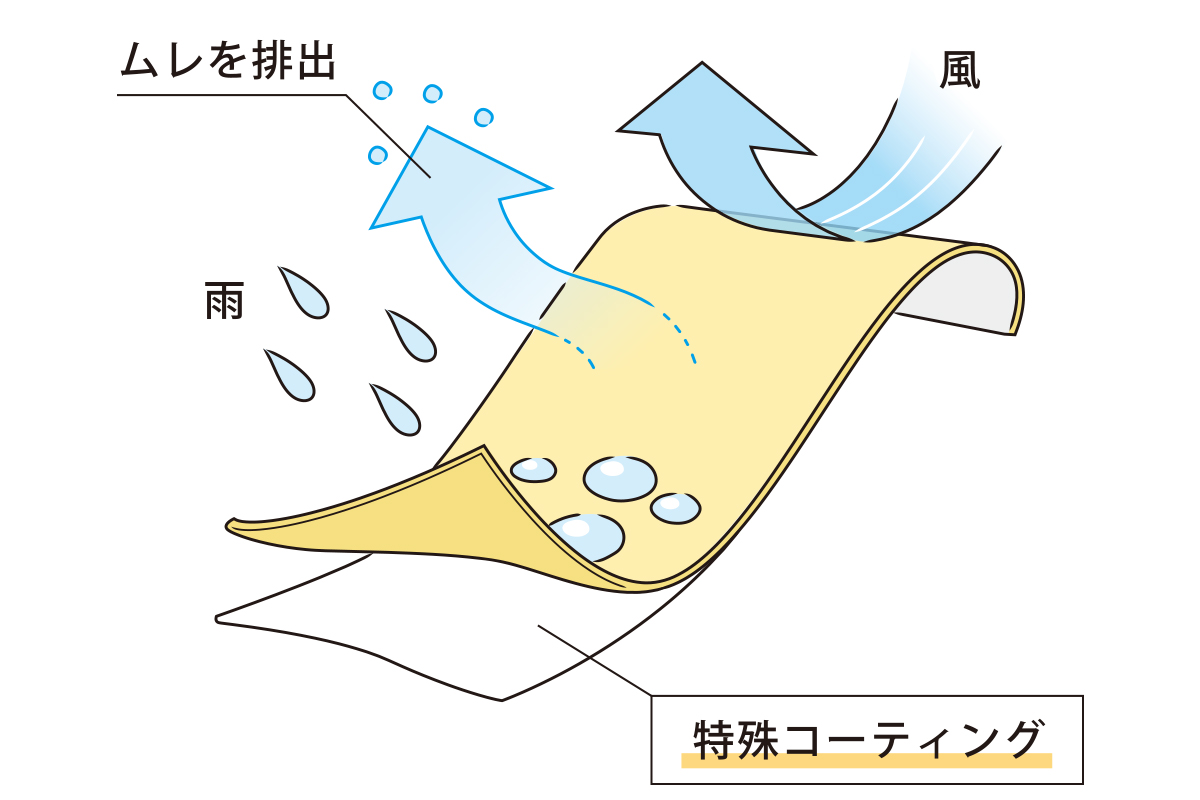 外からの水滴は通さず、内側からの水蒸気は通すような「防水透湿生地（素材）」が生まれました。