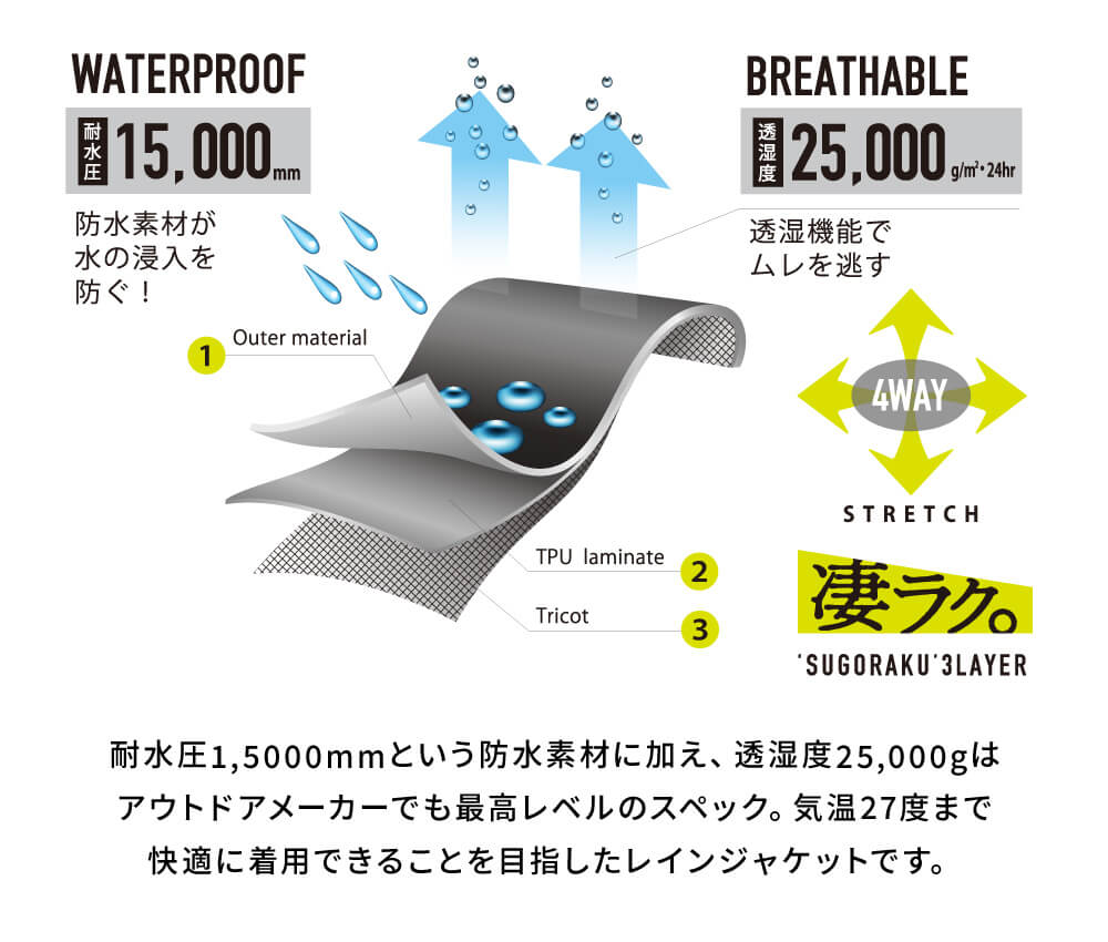 耐水圧15,000㎜、透湿25,000g