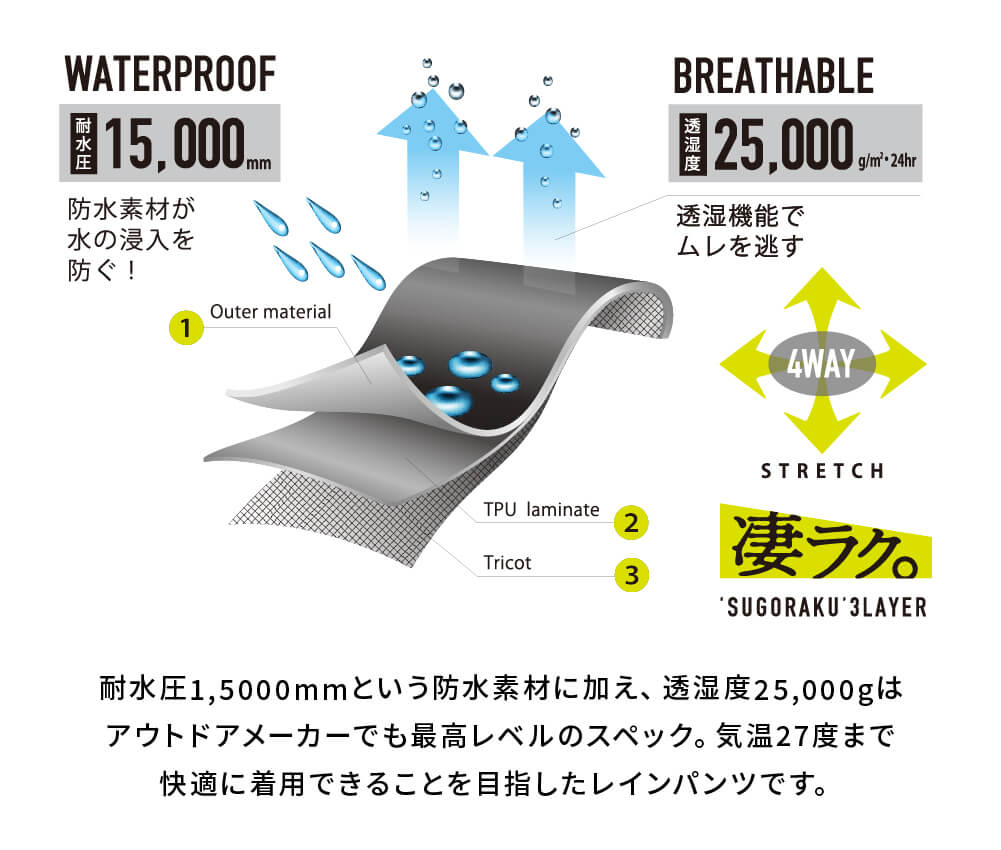 耐水圧15,000㎜、透湿25,000g