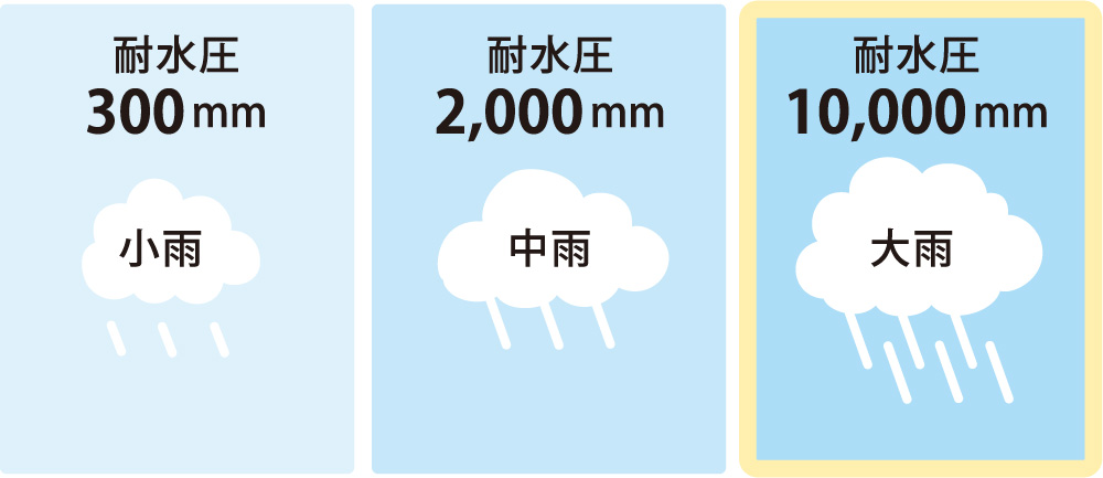 日常遣いに十分な耐水圧10000mm